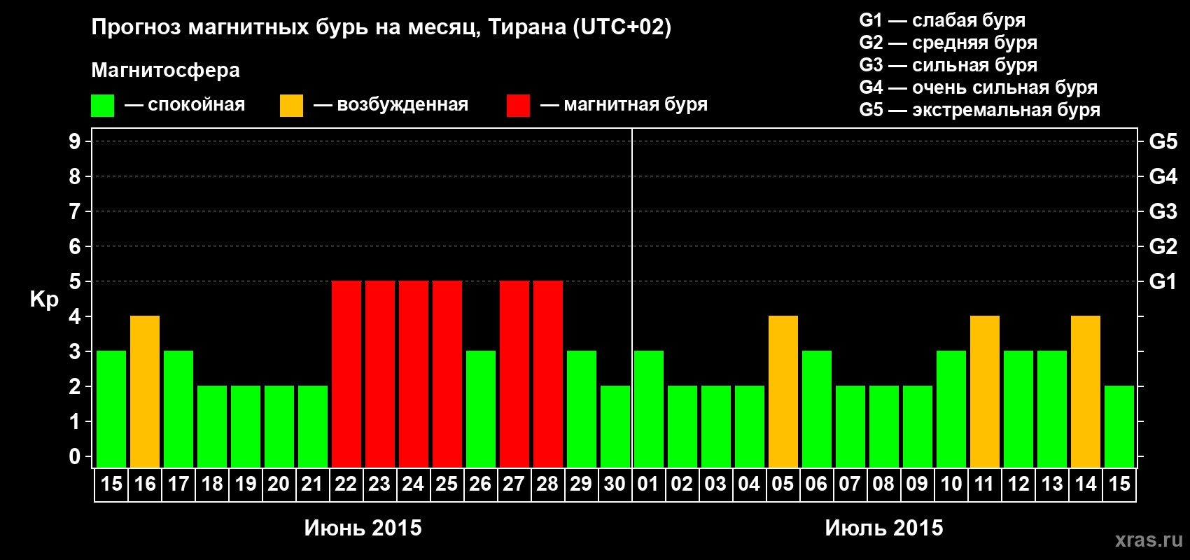 Прогноз максимального суточного геомагнитного индекса Kp на <b>1 месяц</b> (31 день) <b>с 15 июня по 15 июля 2015 г</b>