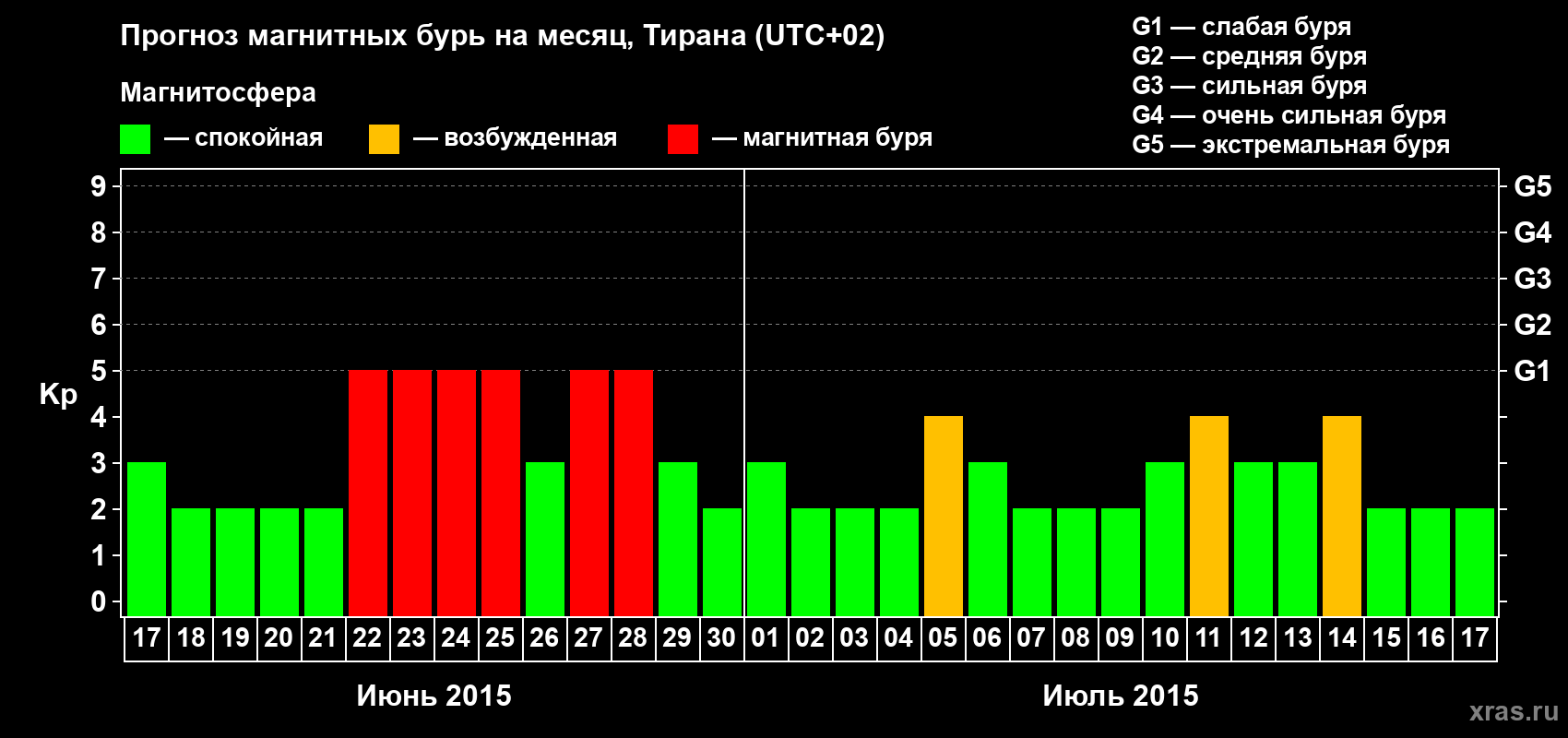 Прогноз максимального суточного геомагнитного индекса Kp на <b>1 месяц</b> (31 день) <b>с 17 июня по 17 июля 2015 г</b>