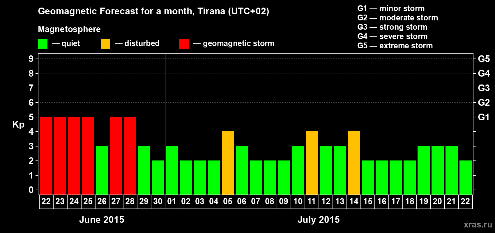 Forecast of the daily maximal value of geomagnetic index Kp for <b>1 month</b> (31 days) <b>from Jun 22, 2015 to Jul 22, 2015</b>