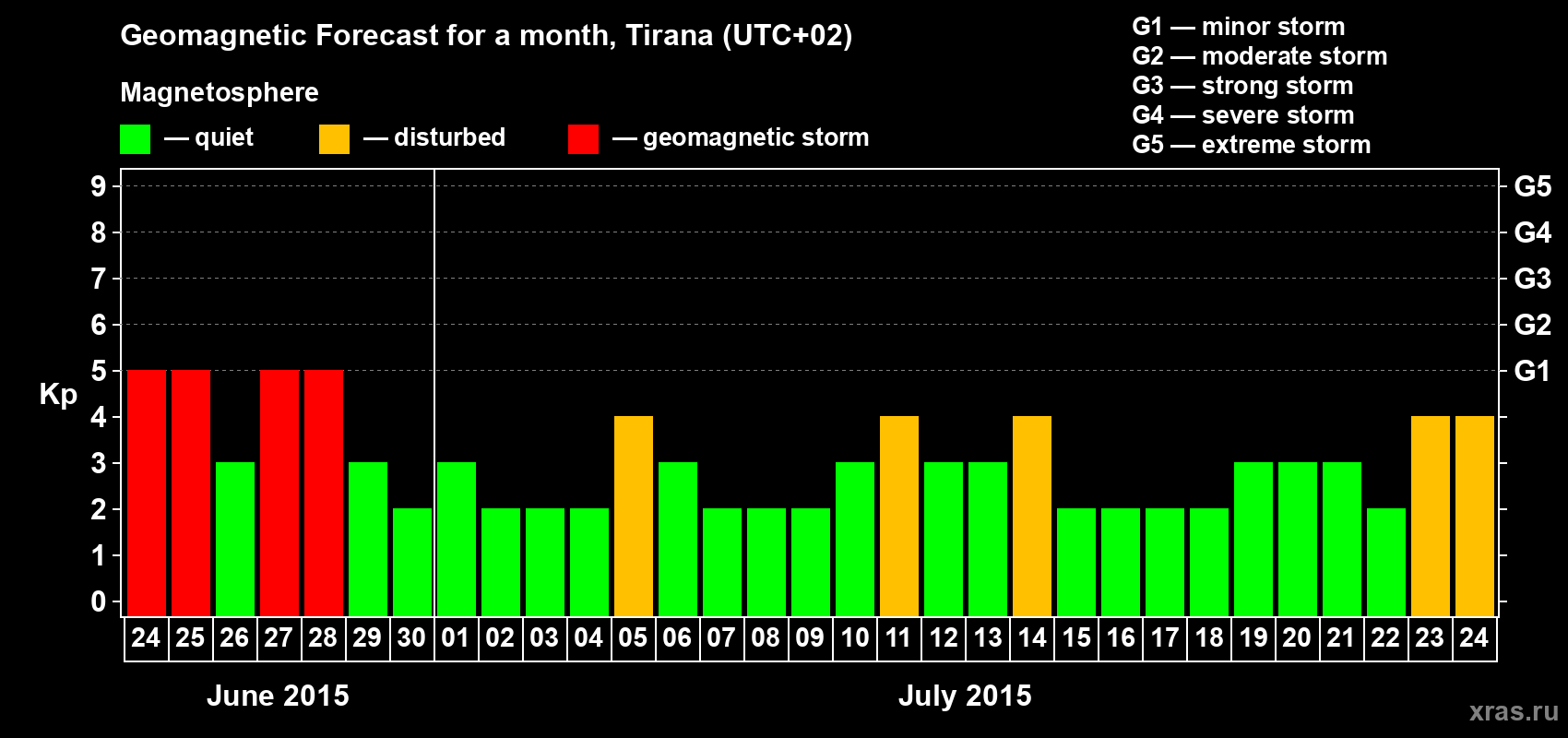 Forecast of the daily maximal value of geomagnetic index Kp for <b>1 month</b> (31 days) <b>from Jun 24, 2015 to Jul 24, 2015</b>