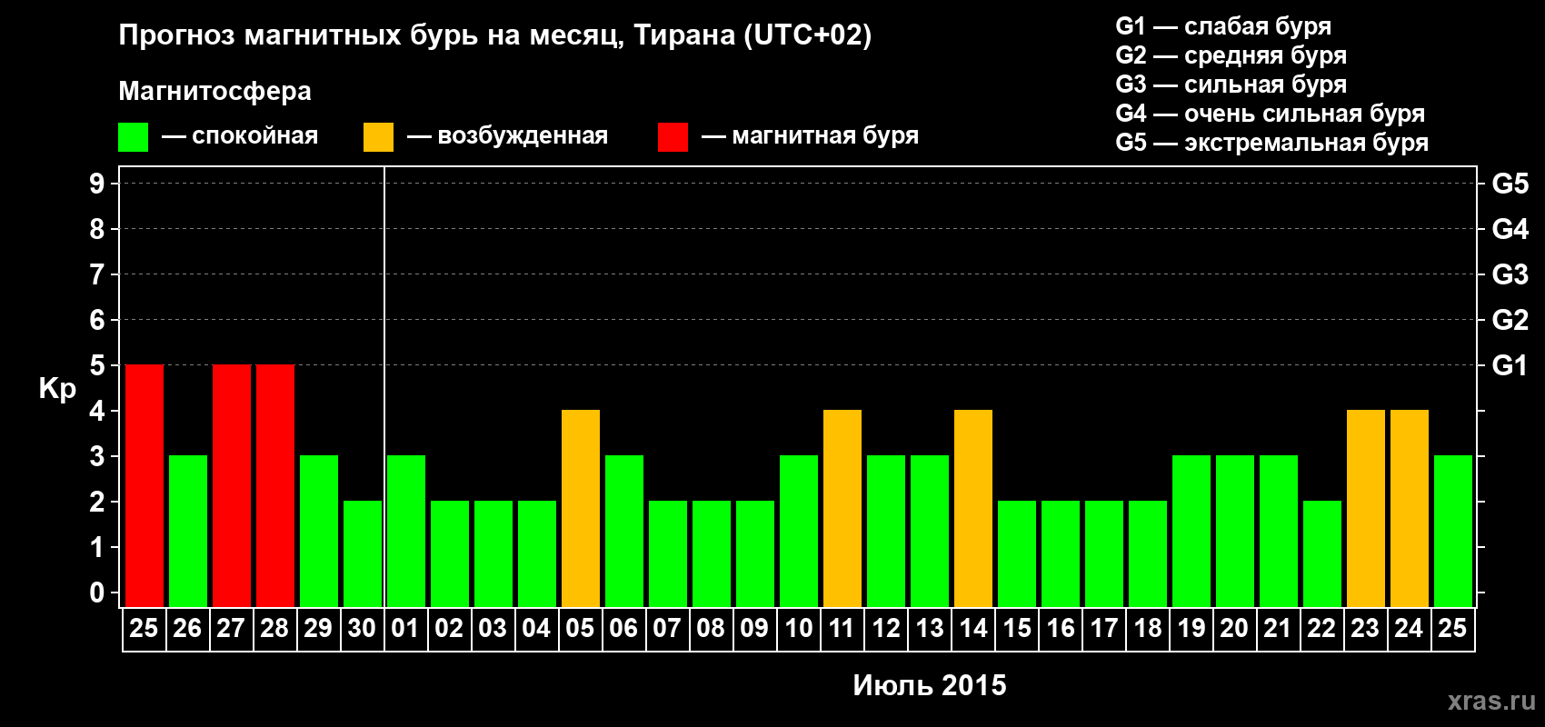 Прогноз максимального суточного геомагнитного индекса Kp на <b>1 месяц</b> (31 день) <b>с 25 июня по 25 июля 2015 г</b>