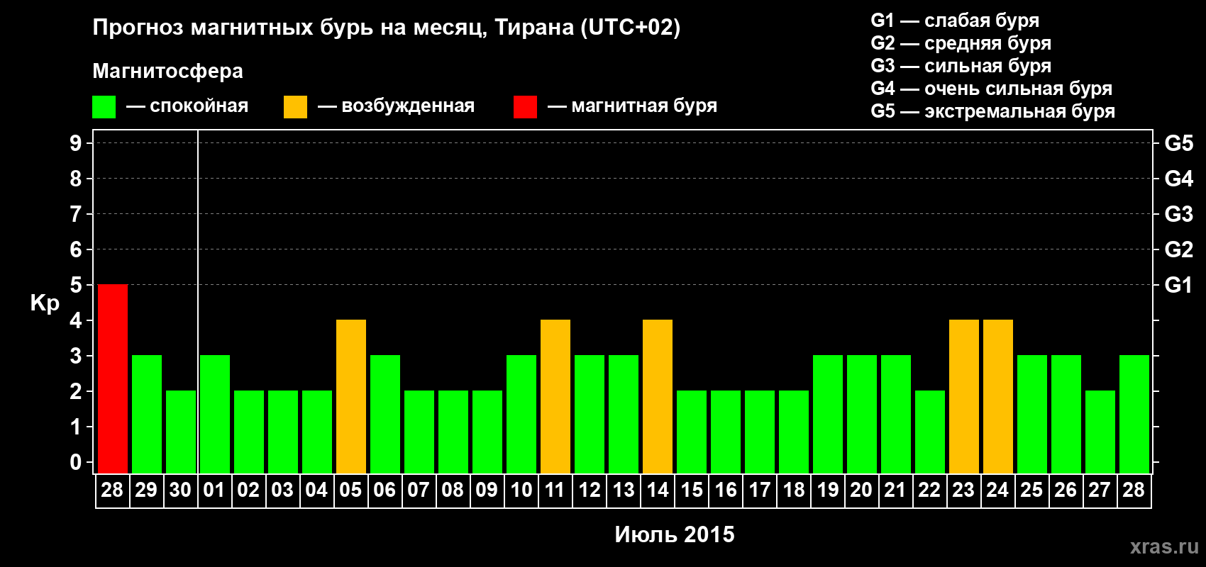 Прогноз максимального суточного геомагнитного индекса Kp на <b>1 месяц</b> (31 день) <b>с 28 июня по 28 июля 2015 г</b>