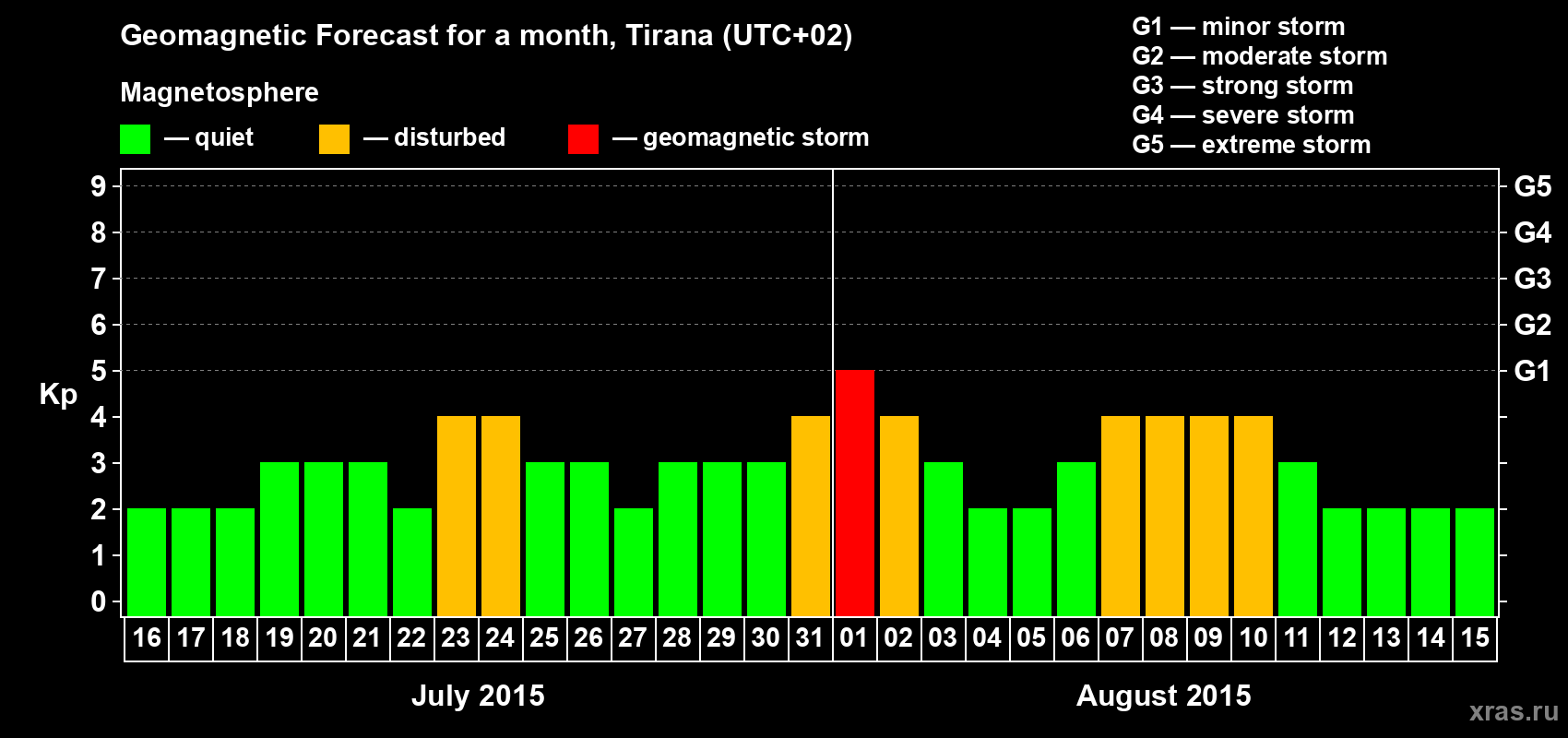 Forecast of the daily maximal value of geomagnetic index Kp for <b>1 month</b> (31 days) <b>from Jul 16, 2015 to Aug 15, 2015</b>