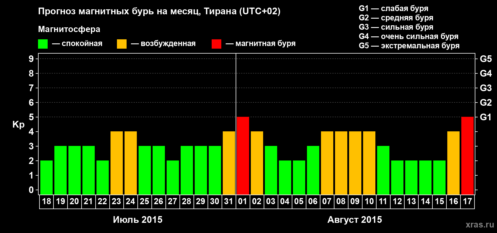 Прогноз максимального суточного геомагнитного индекса Kp на <b>1 месяц</b> (31 день) <b>с 18 июля по 17 августа 2015 г</b>