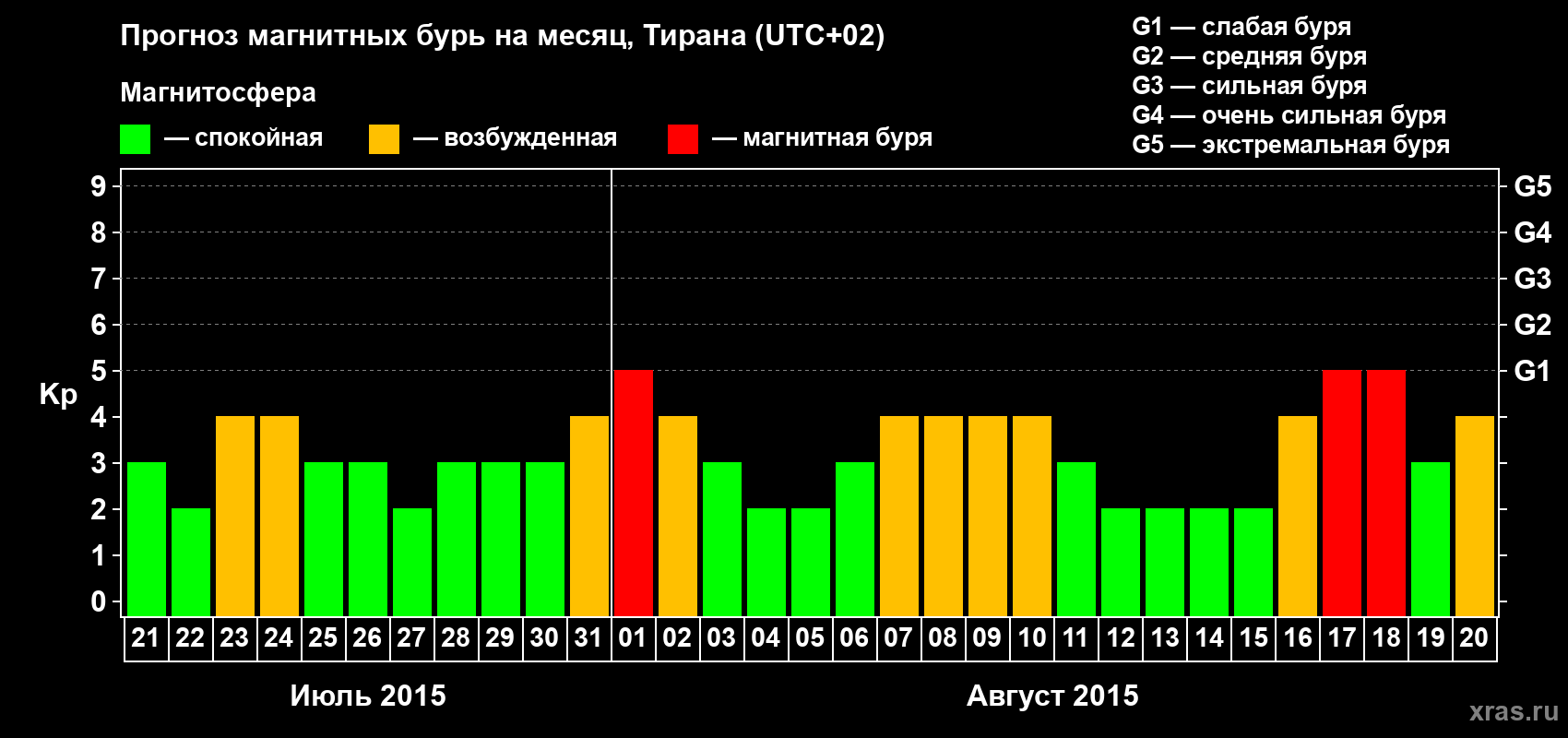 Прогноз максимального суточного геомагнитного индекса Kp на <b>1 месяц</b> (31 день) <b>с 21 июля по 20 августа 2015 г</b>