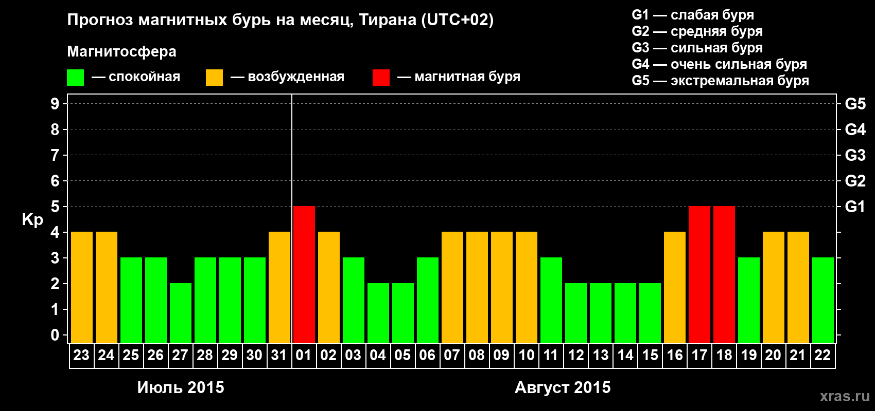 Прогноз максимального суточного геомагнитного индекса Kp на <b>1 месяц</b> (31 день) <b>с 23 июля по 22 августа 2015 г</b>