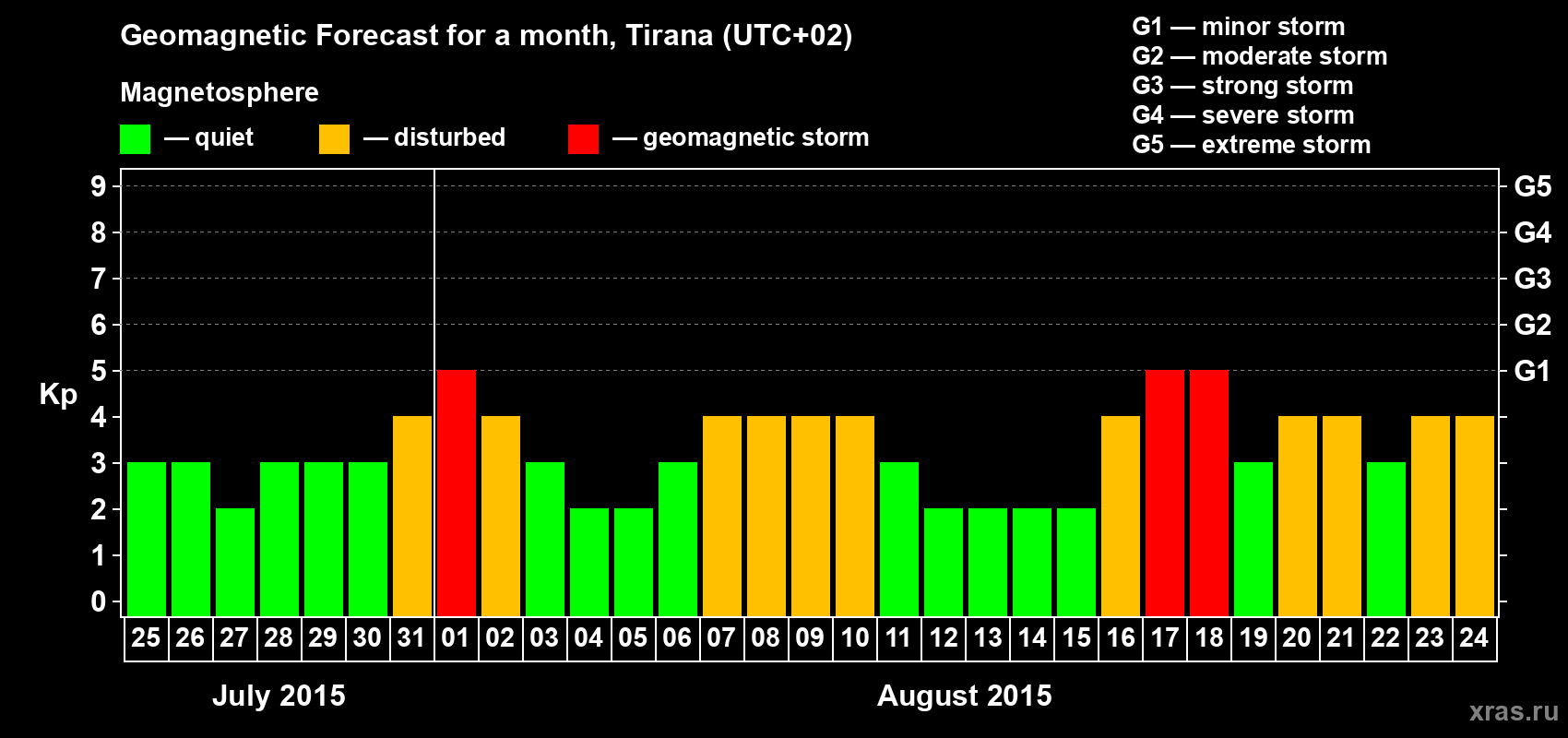 Forecast of the daily maximal value of geomagnetic index Kp for <b>1 month</b> (31 days) <b>from Jul 25, 2015 to Aug 24, 2015</b>