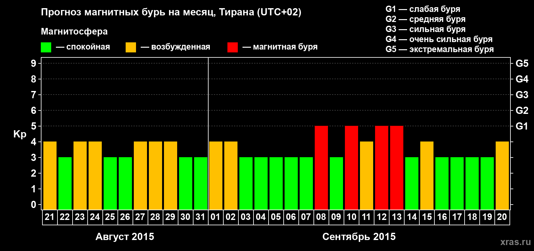 Прогноз максимального суточного геомагнитного индекса Kp на <b>1 месяц</b> (31 день) <b>с 21 августа по 20 сентября 2015 г</b>