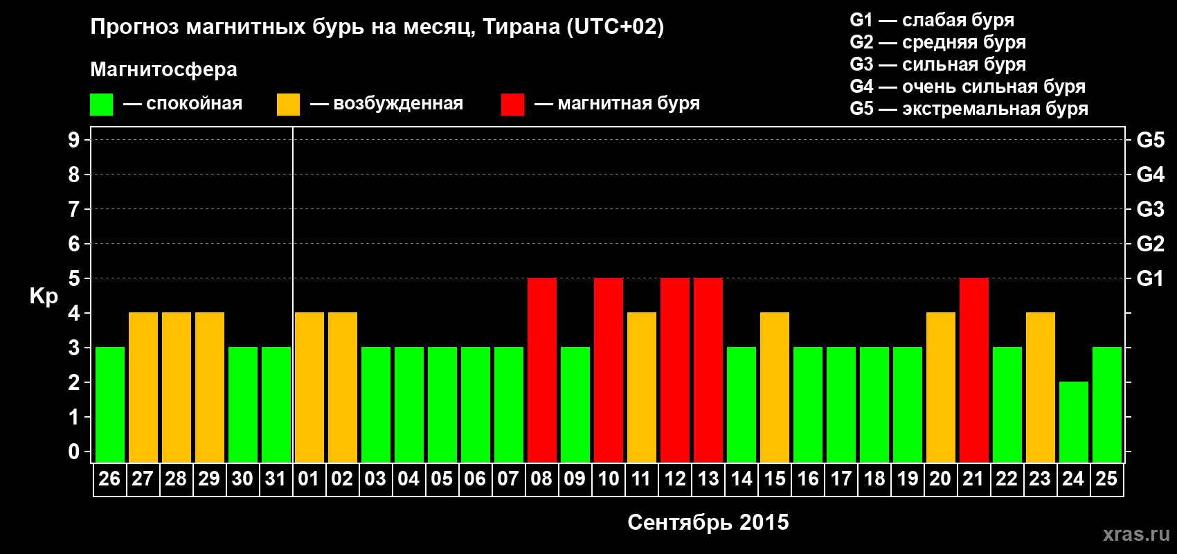 Прогноз максимального суточного геомагнитного индекса Kp на <b>1 месяц</b> (31 день) <b>с 26 августа по 25 сентября 2015 г</b>