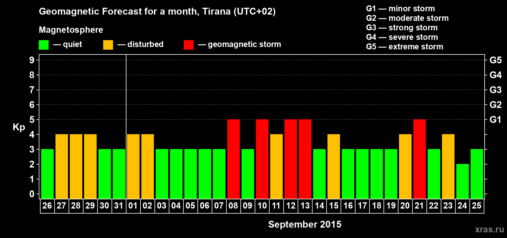 Forecast of the daily maximal value of geomagnetic index Kp for <b>1 month</b> (31 days) <b>from Aug 26, 2015 to Sep 25, 2015</b>