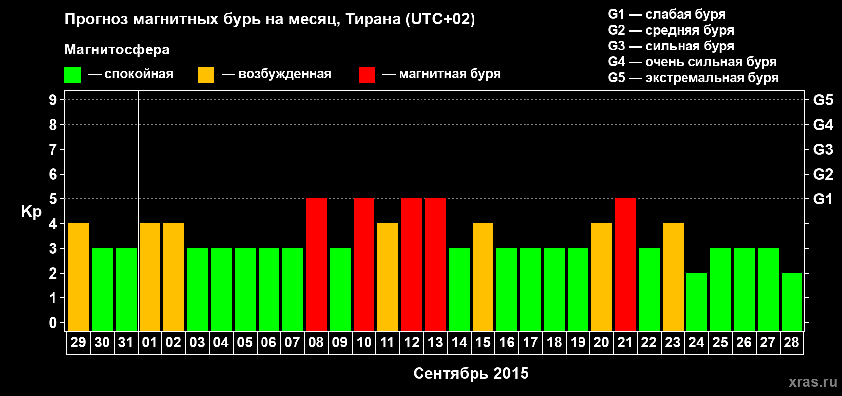 Прогноз максимального суточного геомагнитного индекса Kp на <b>1 месяц</b> (31 день) <b>с 29 августа по 28 сентября 2015 г</b>