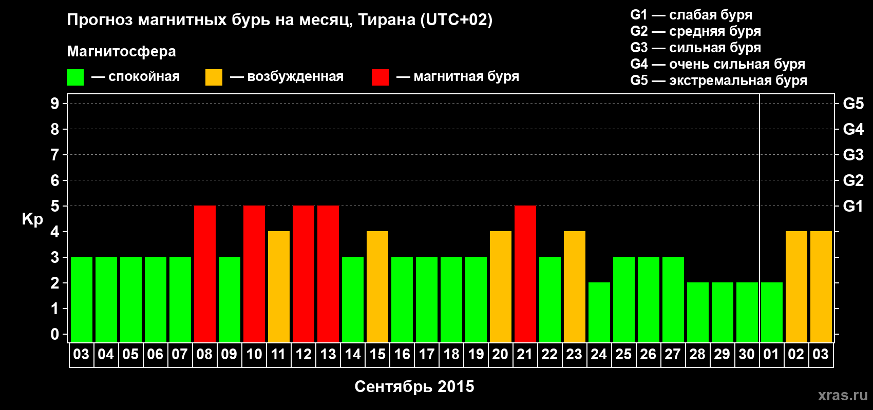 Прогноз максимального суточного геомагнитного индекса Kp на <b>1 месяц</b> (31 день) <b>с 03 сентября по 03 октября 2015 г</b>