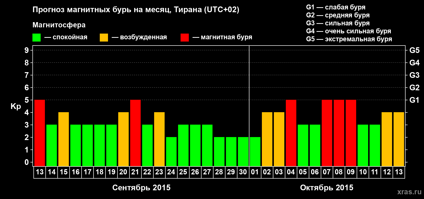 Прогноз максимального суточного геомагнитного индекса Kp на <b>1 месяц</b> (31 день) <b>с 13 сентября по 13 октября 2015 г</b>