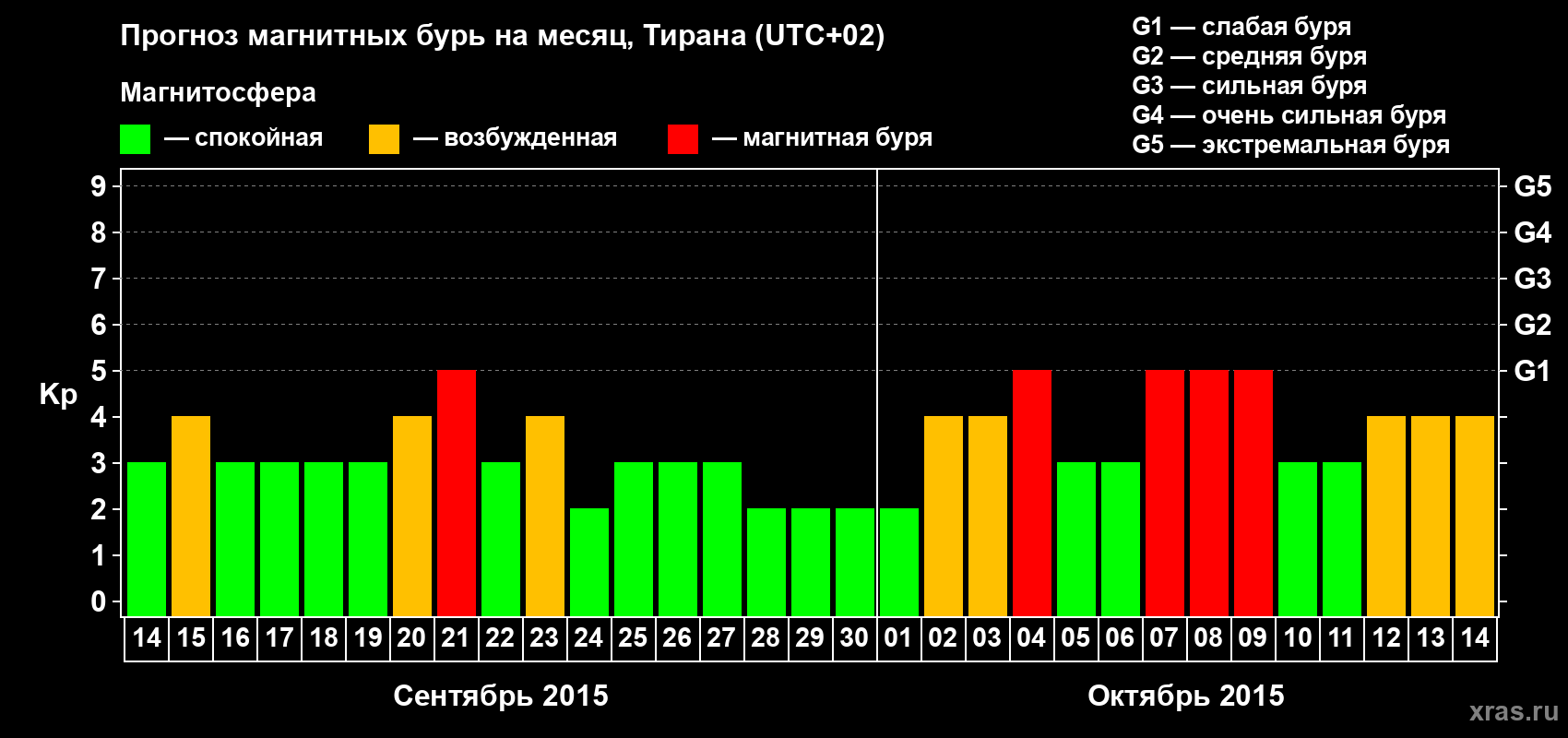 Прогноз максимального суточного геомагнитного индекса Kp на <b>1 месяц</b> (31 день) <b>с 14 сентября по 14 октября 2015 г</b>