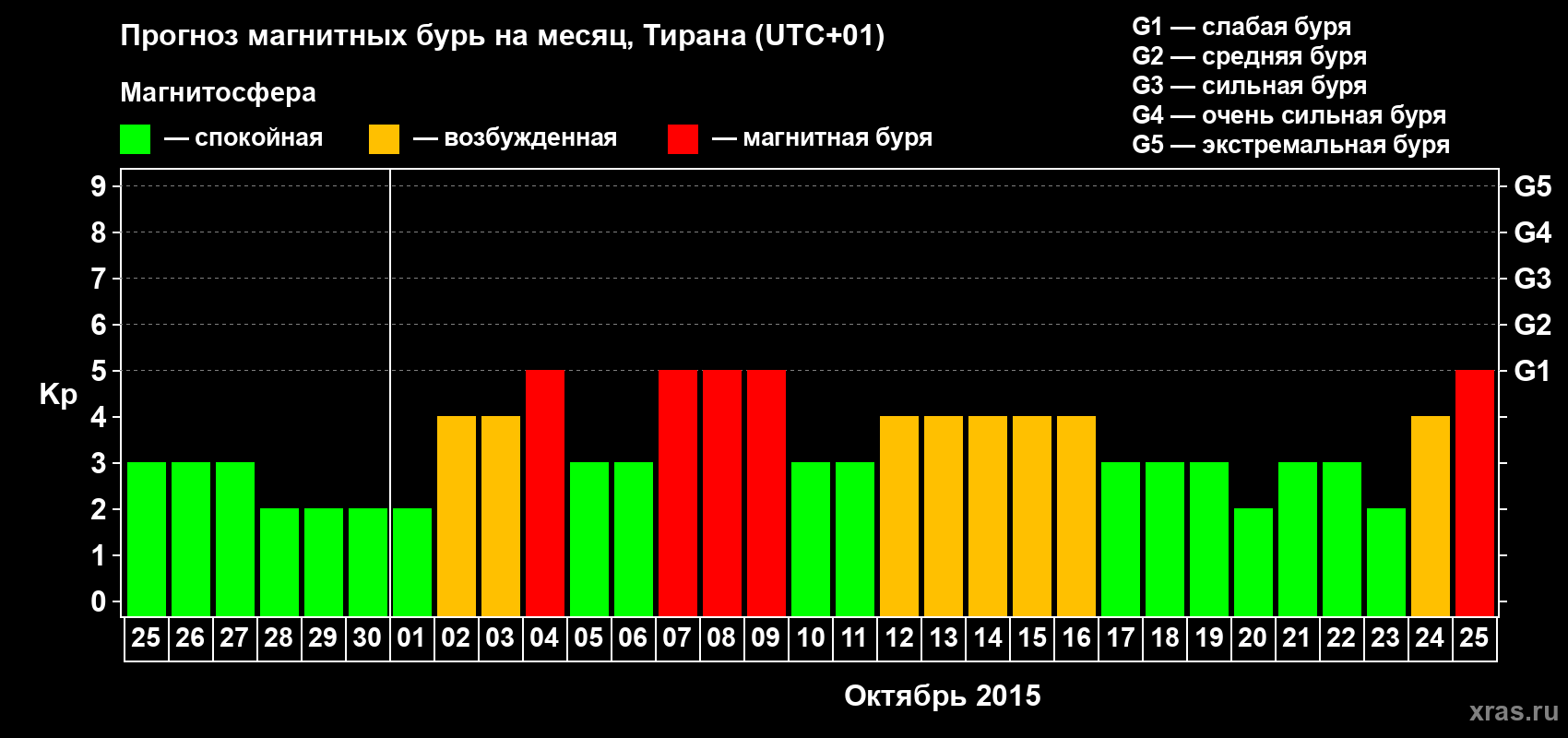 Прогноз максимального суточного геомагнитного индекса Kp на <b>1 месяц</b> (31 день) <b>с 25 сентября по 25 октября 2015 г</b>