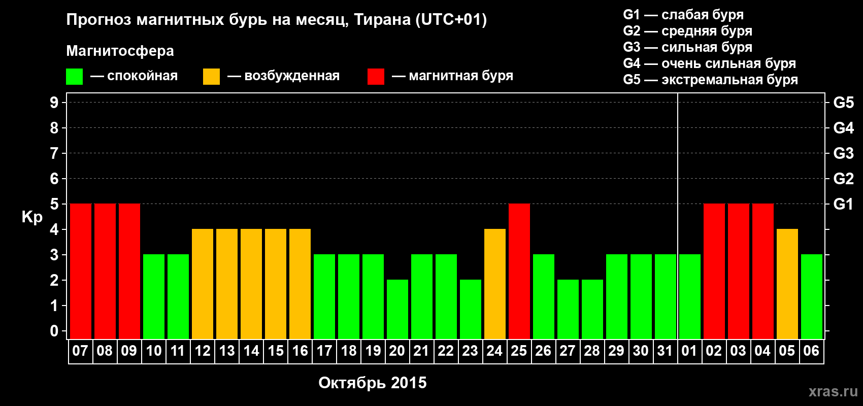 Прогноз максимального суточного геомагнитного индекса Kp на <b>1 месяц</b> (31 день) <b>с 07 октября по 06 ноября 2015 г</b>
