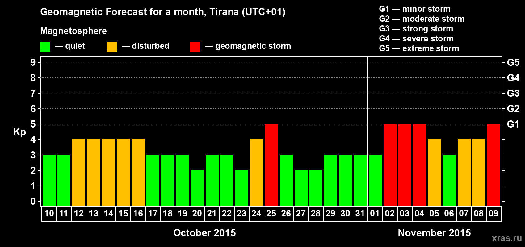 Forecast of the daily maximal value of geomagnetic index Kp for <b>1 month</b> (31 days) <b>from Oct 10, 2015 to Nov 09, 2015</b>