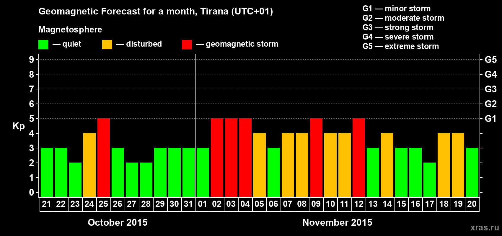 Forecast of the daily maximal value of geomagnetic index Kp for <b>1 month</b> (31 days) <b>from Oct 21, 2015 to Nov 20, 2015</b>