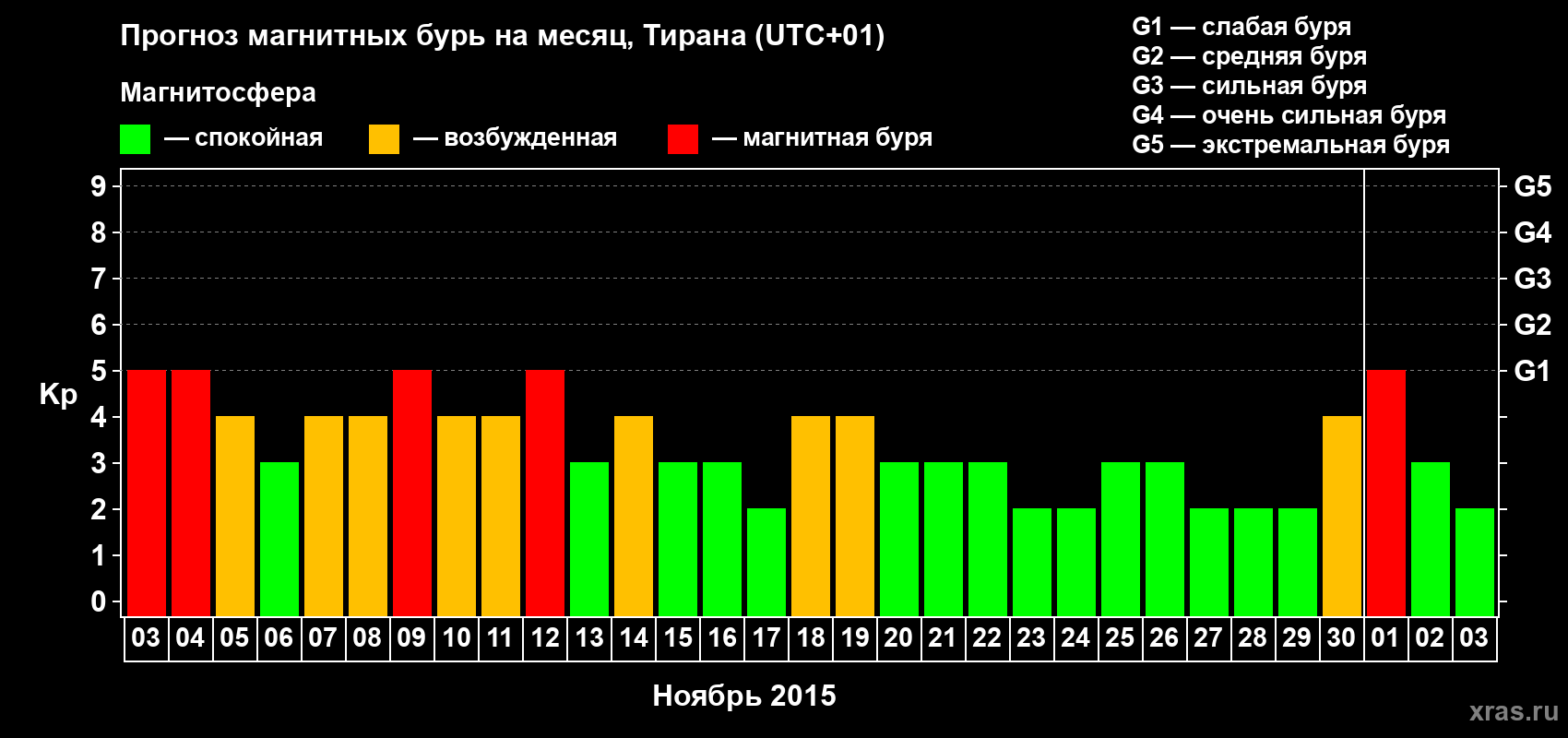 Прогноз максимального суточного геомагнитного индекса Kp на <b>1 месяц</b> (31 день) <b>с 03 ноября по 03 декабря 2015 г</b>
