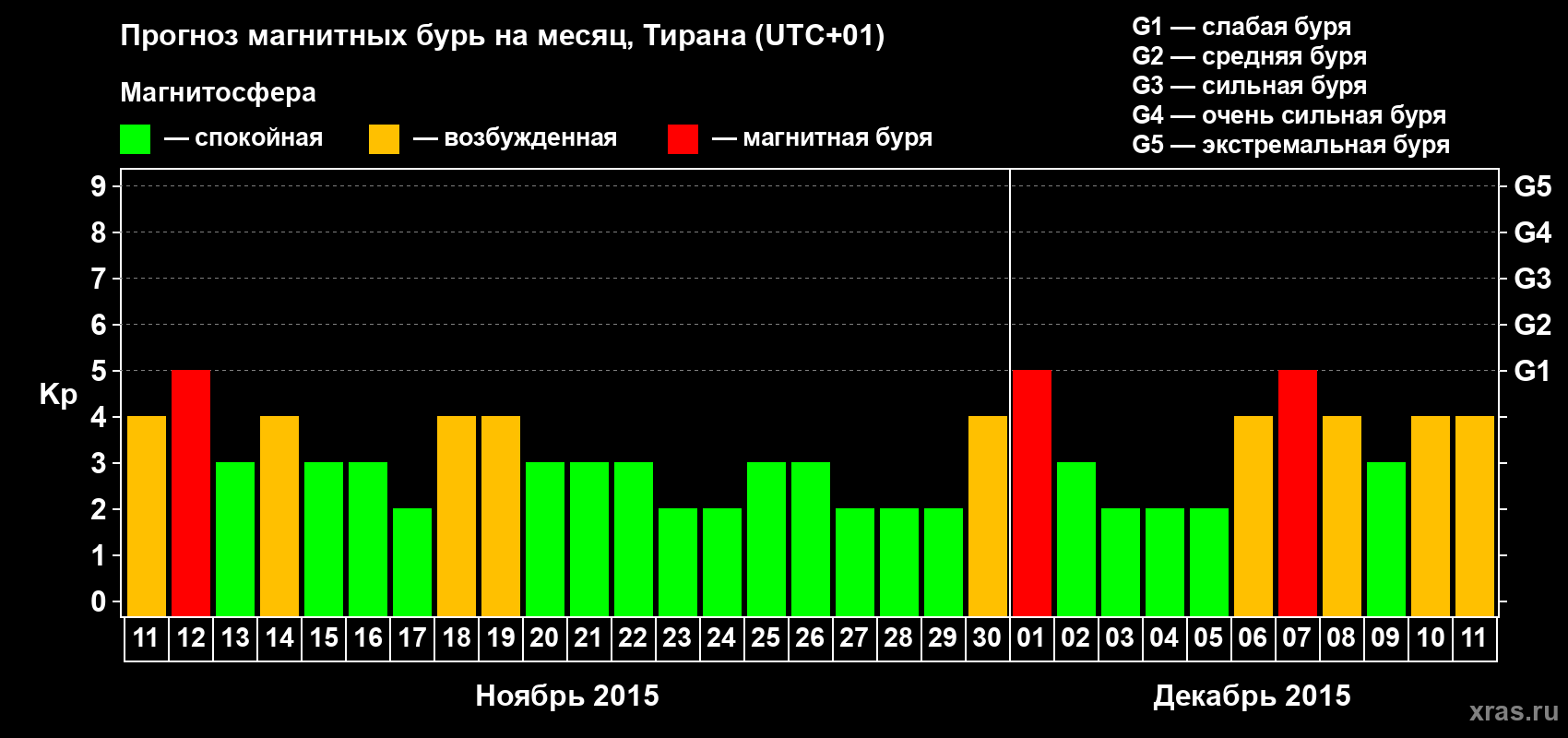 Прогноз максимального суточного геомагнитного индекса Kp на <b>1 месяц</b> (31 день) <b>с 11 ноября по 11 декабря 2015 г</b>