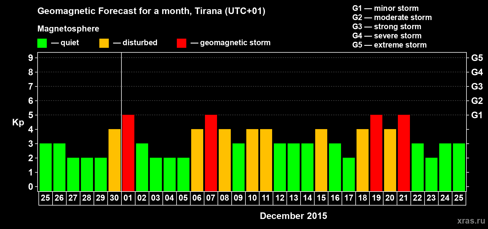 Forecast of the daily maximal value of geomagnetic index Kp for <b>1 month</b> (31 days) <b>from Nov 25, 2015 to Dec 25, 2015</b>