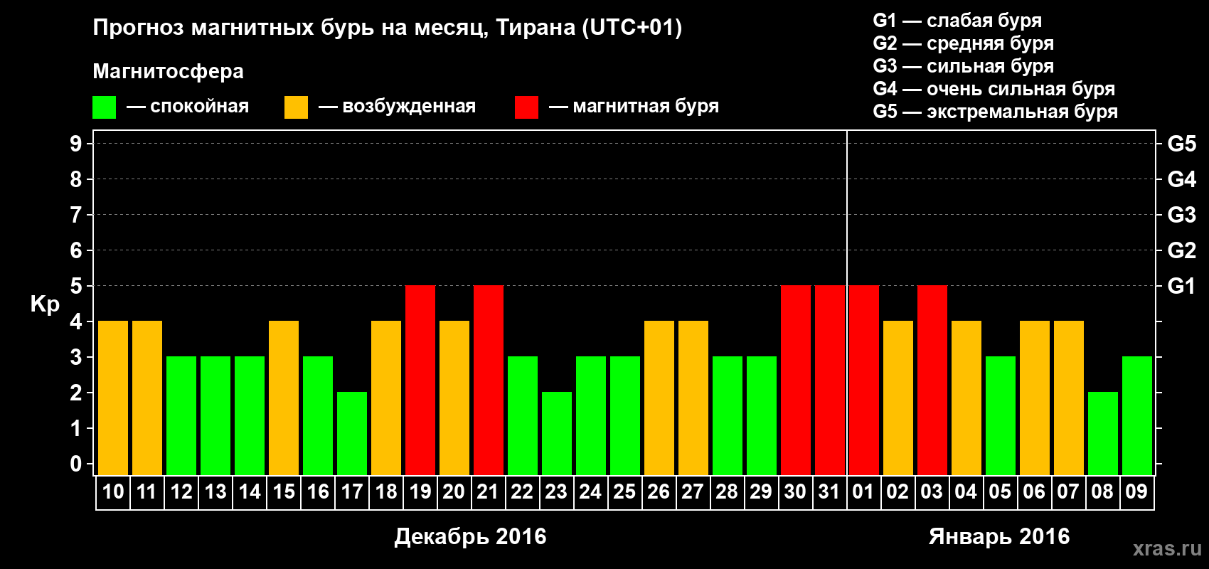 Прогноз максимального суточного геомагнитного индекса Kp на <b>1 месяц</b> (31 день) <b>с 10 декабря 2015 г по 09 января 2016 г</b>