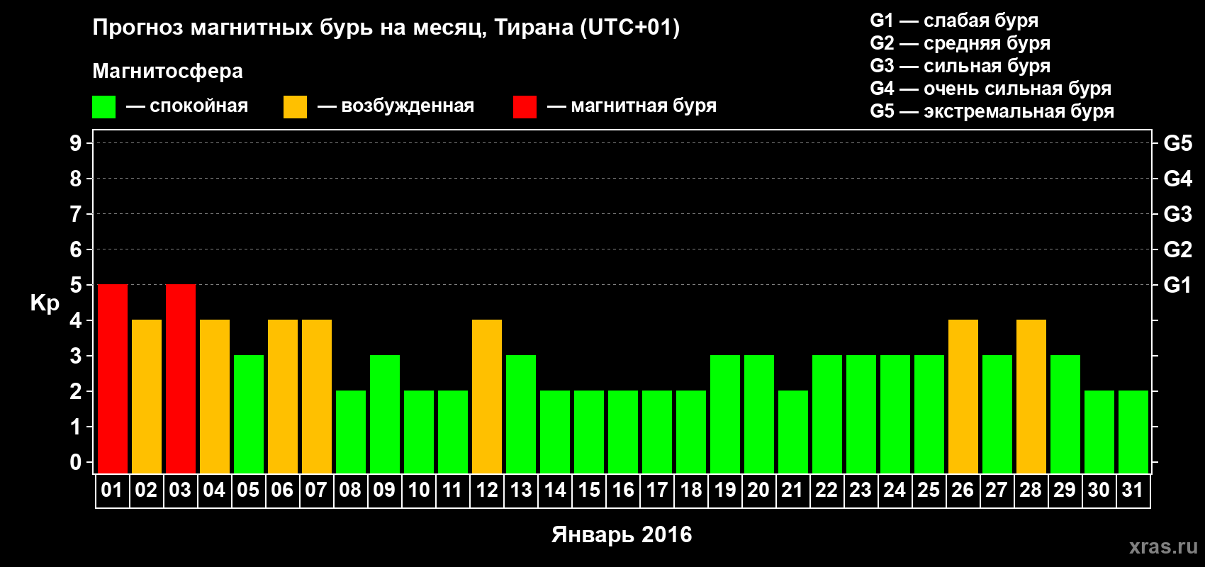 Прогноз максимального суточного геомагнитного индекса Kp на <b>1 месяц</b> (31 день) <b>с 01 января по 31 января 2016 г</b>