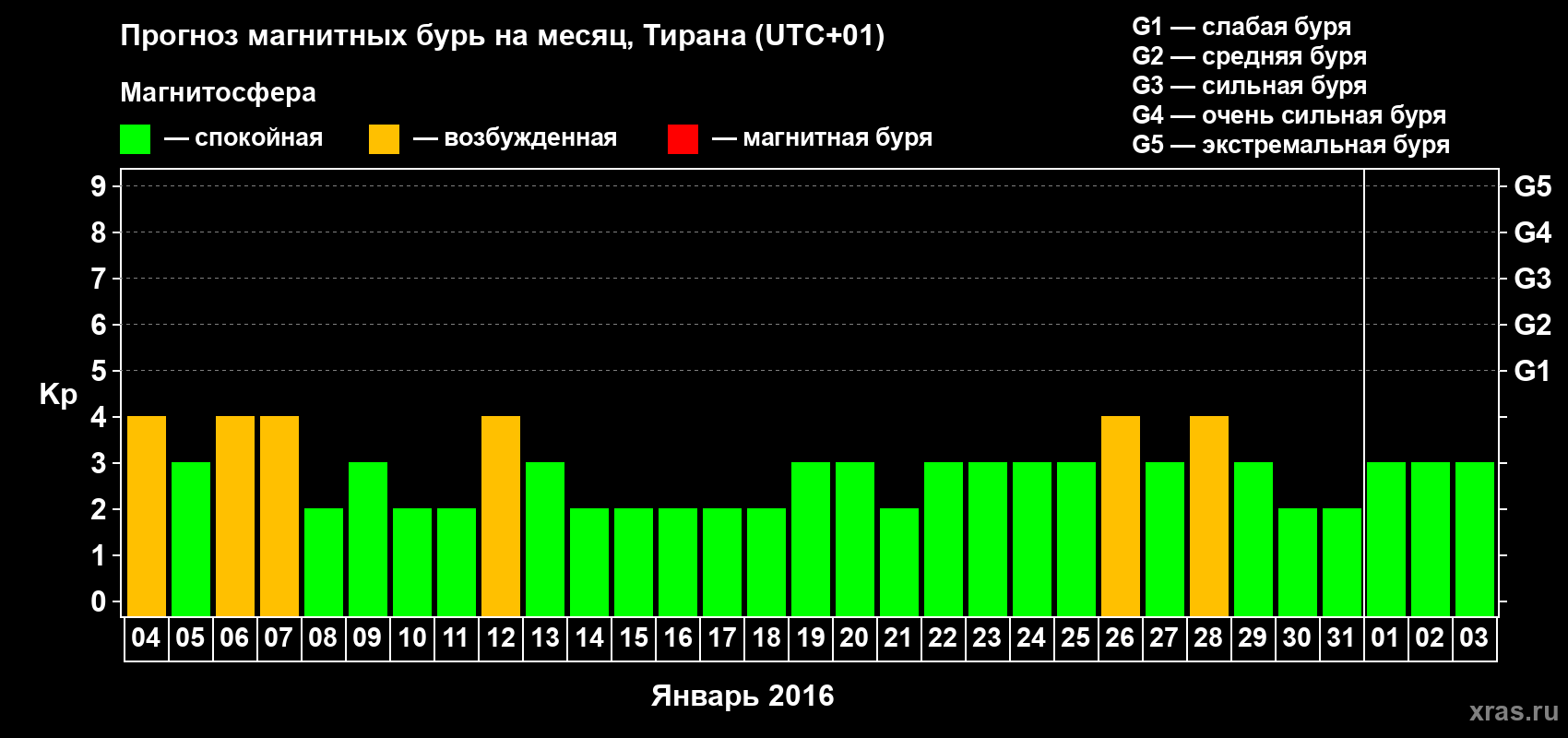 Прогноз максимального суточного геомагнитного индекса Kp на <b>1 месяц</b> (31 день) <b>с 04 января по 03 февраля 2016 г</b>