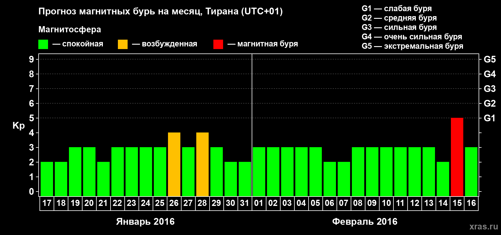 Прогноз максимального суточного геомагнитного индекса Kp на <b>1 месяц</b> (31 день) <b>с 17 января по 16 февраля 2016 г</b>
