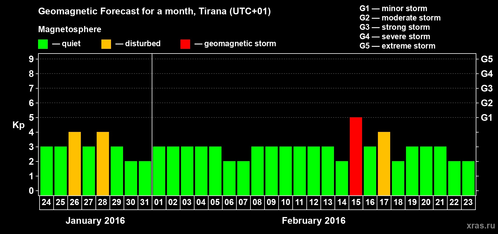 Forecast of the daily maximal value of geomagnetic index Kp for <b>1 month</b> (31 days) <b>from Jan 24, 2016 to Feb 23, 2016</b>