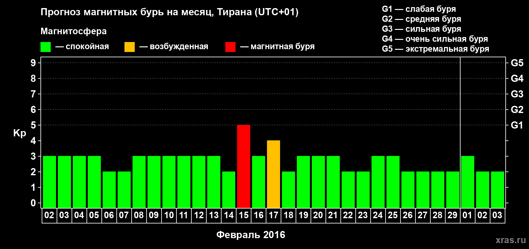 Прогноз максимального суточного геомагнитного индекса Kp на <b>1 месяц</b> (31 день) <b>с 02 февраля по 03 марта 2016 г</b>