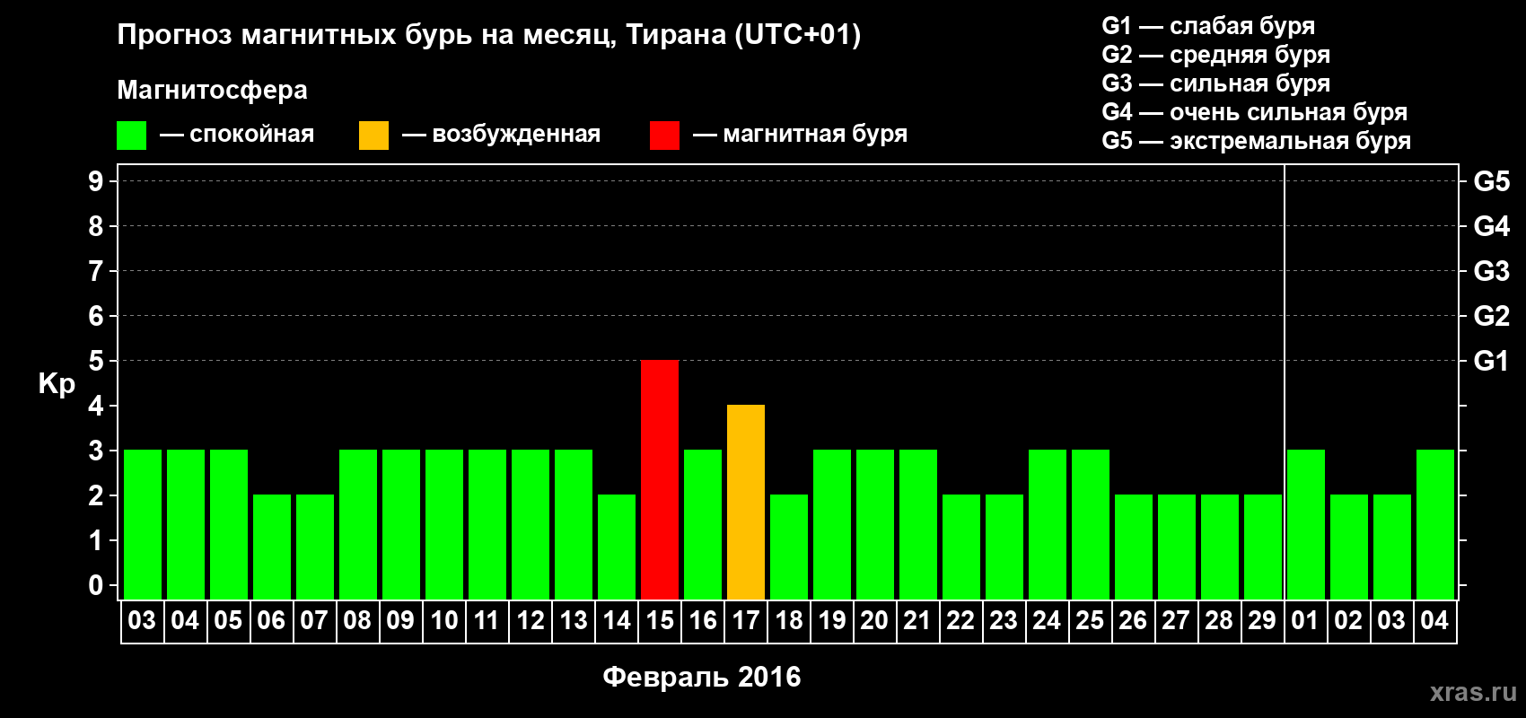 Прогноз максимального суточного геомагнитного индекса Kp на <b>1 месяц</b> (31 день) <b>с 03 февраля по 04 марта 2016 г</b>