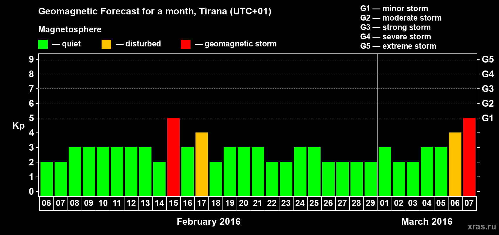 Forecast of the daily maximal value of geomagnetic index Kp for <b>1 month</b> (31 days) <b>from Feb 06, 2016 to Mar 07, 2016</b>