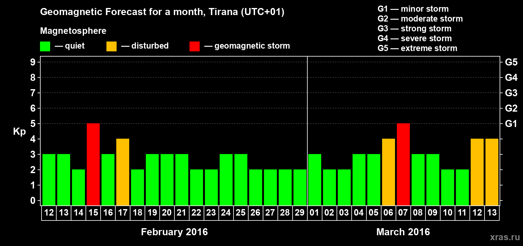 Forecast of the daily maximal value of geomagnetic index Kp for <b>1 month</b> (31 days) <b>from Feb 12, 2016 to Mar 13, 2016</b>