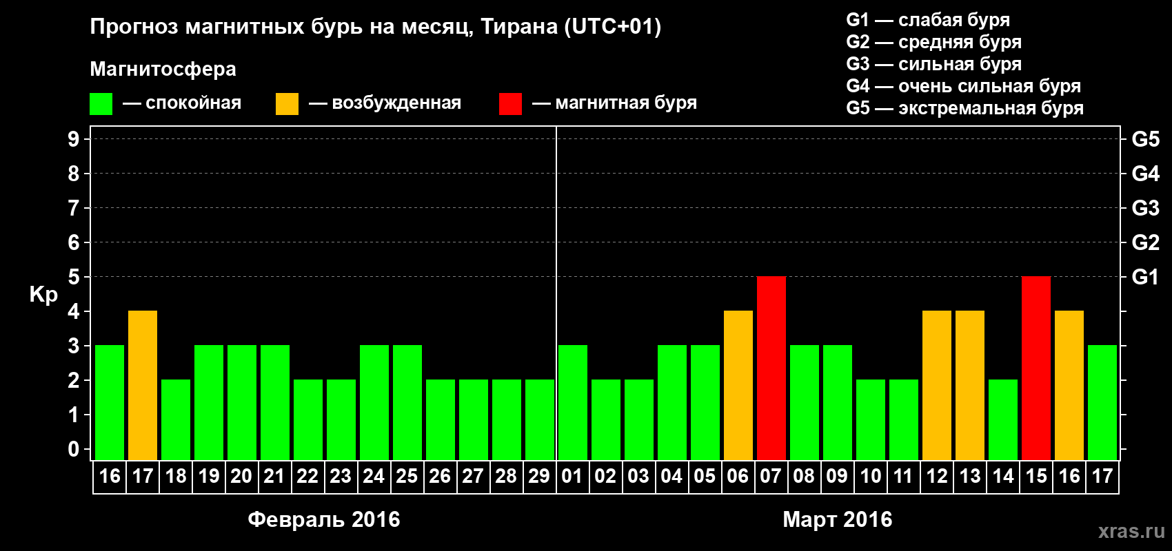 Прогноз максимального суточного геомагнитного индекса Kp на <b>1 месяц</b> (31 день) <b>с 16 февраля по 17 марта 2016 г</b>
