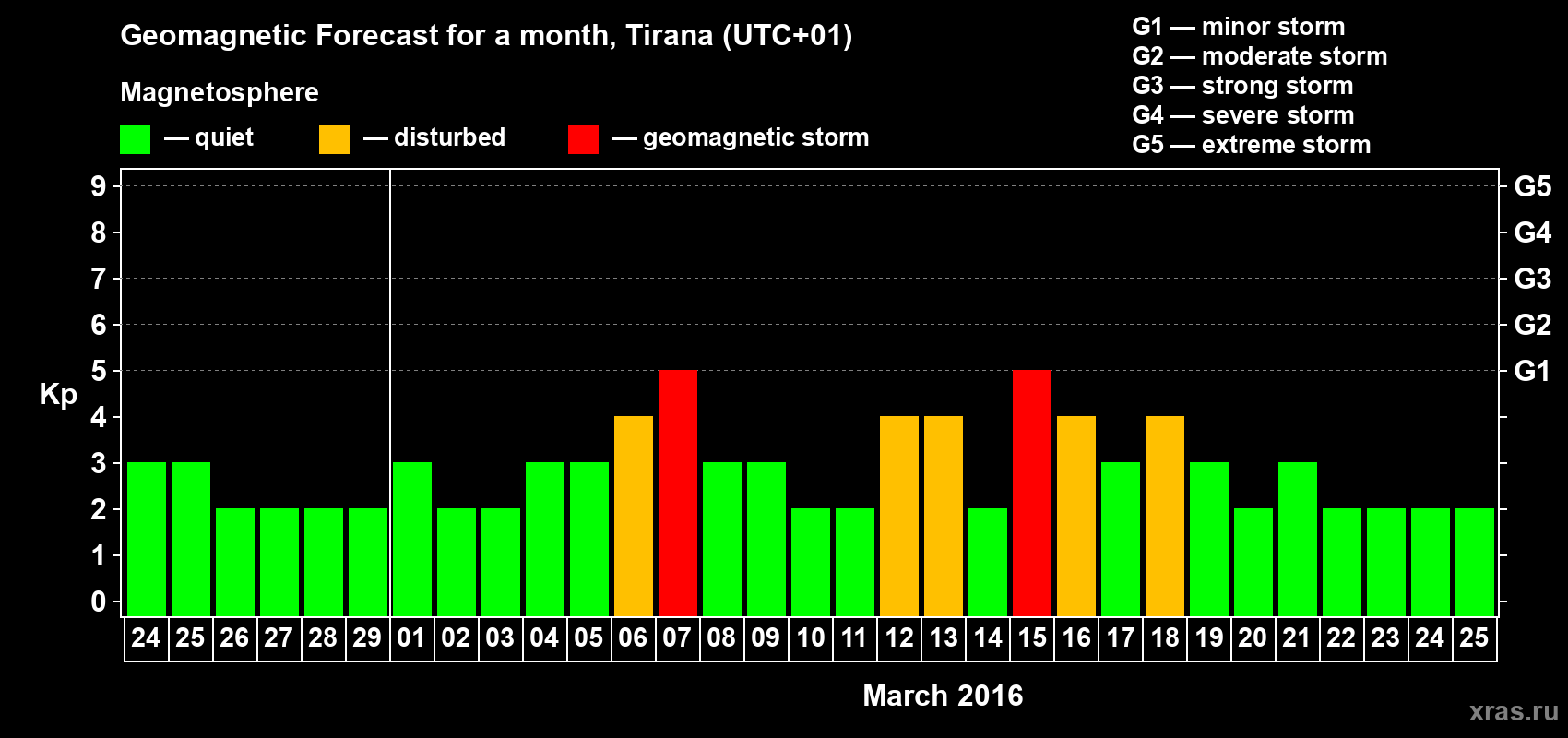 Forecast of the daily maximal value of geomagnetic index Kp for <b>1 month</b> (31 days) <b>from Feb 24, 2016 to Mar 25, 2016</b>