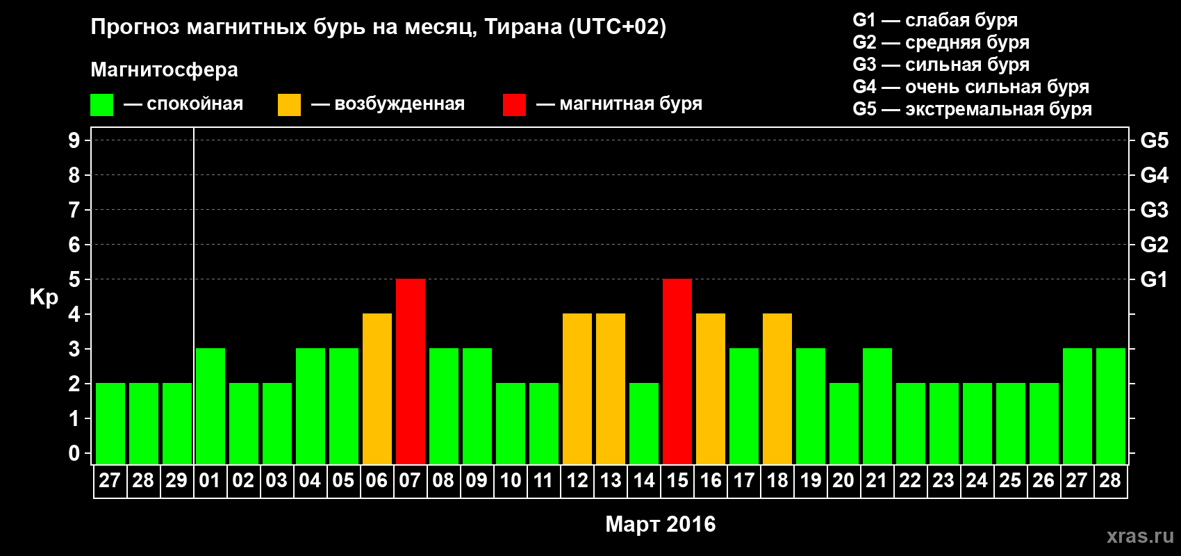 Прогноз максимального суточного геомагнитного индекса Kp на <b>1 месяц</b> (31 день) <b>с 27 февраля по 28 марта 2016 г</b>