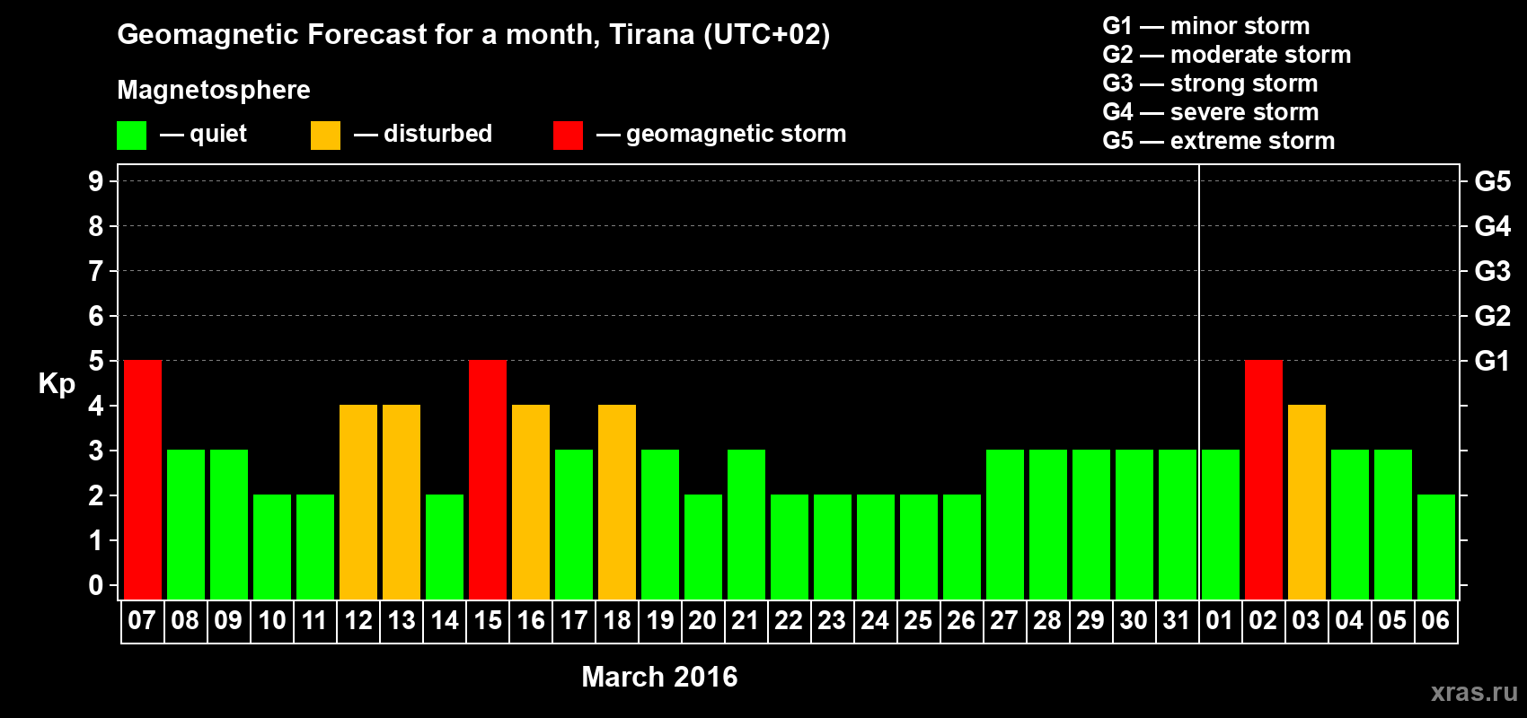 Forecast of the daily maximal value of geomagnetic index Kp for <b>1 month</b> (31 days) <b>from Mar 07, 2016 to Apr 06, 2016</b>