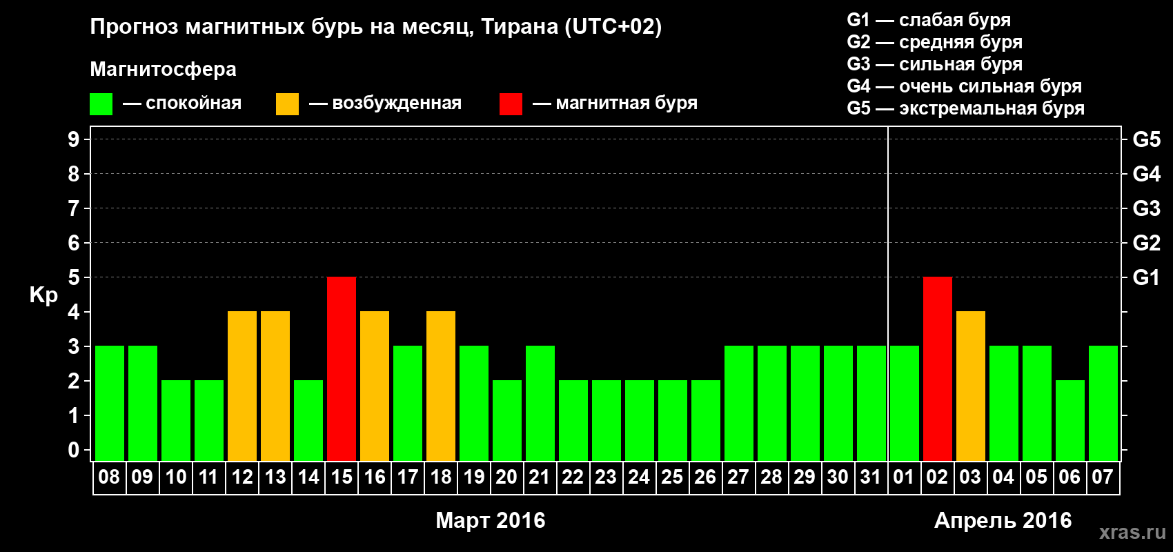 Прогноз максимального суточного геомагнитного индекса Kp на <b>1 месяц</b> (31 день) <b>с 08 марта по 07 апреля 2016 г</b>