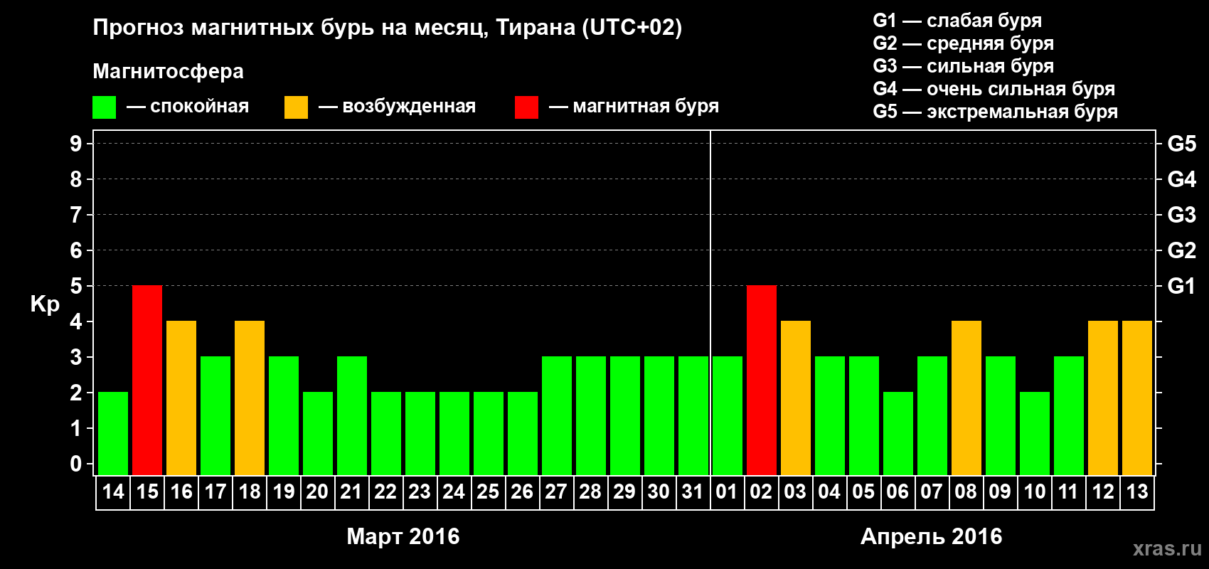 Прогноз максимального суточного геомагнитного индекса Kp на <b>1 месяц</b> (31 день) <b>с 14 марта по 13 апреля 2016 г</b>