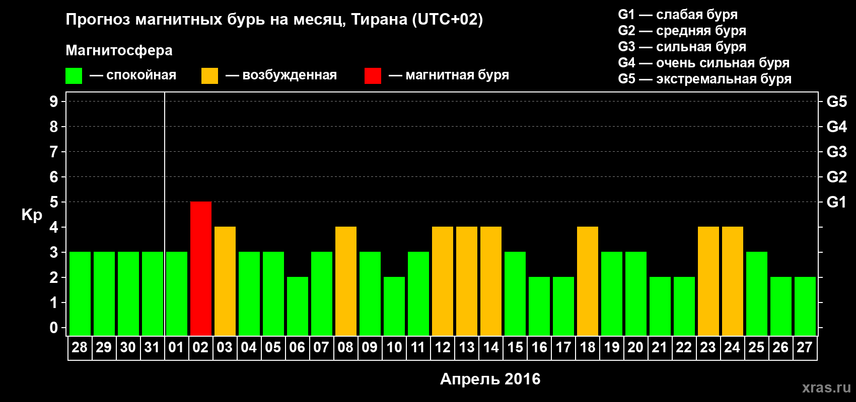 Прогноз максимального суточного геомагнитного индекса Kp на <b>1 месяц</b> (31 день) <b>с 28 марта по 27 апреля 2016 г</b>