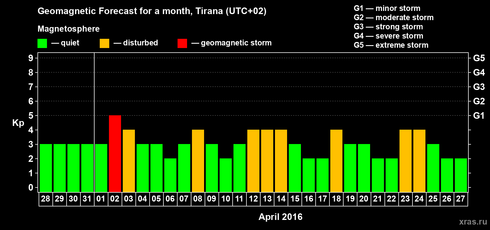 Forecast of the daily maximal value of geomagnetic index Kp for <b>1 month</b> (31 days) <b>from Mar 28, 2016 to Apr 27, 2016</b>