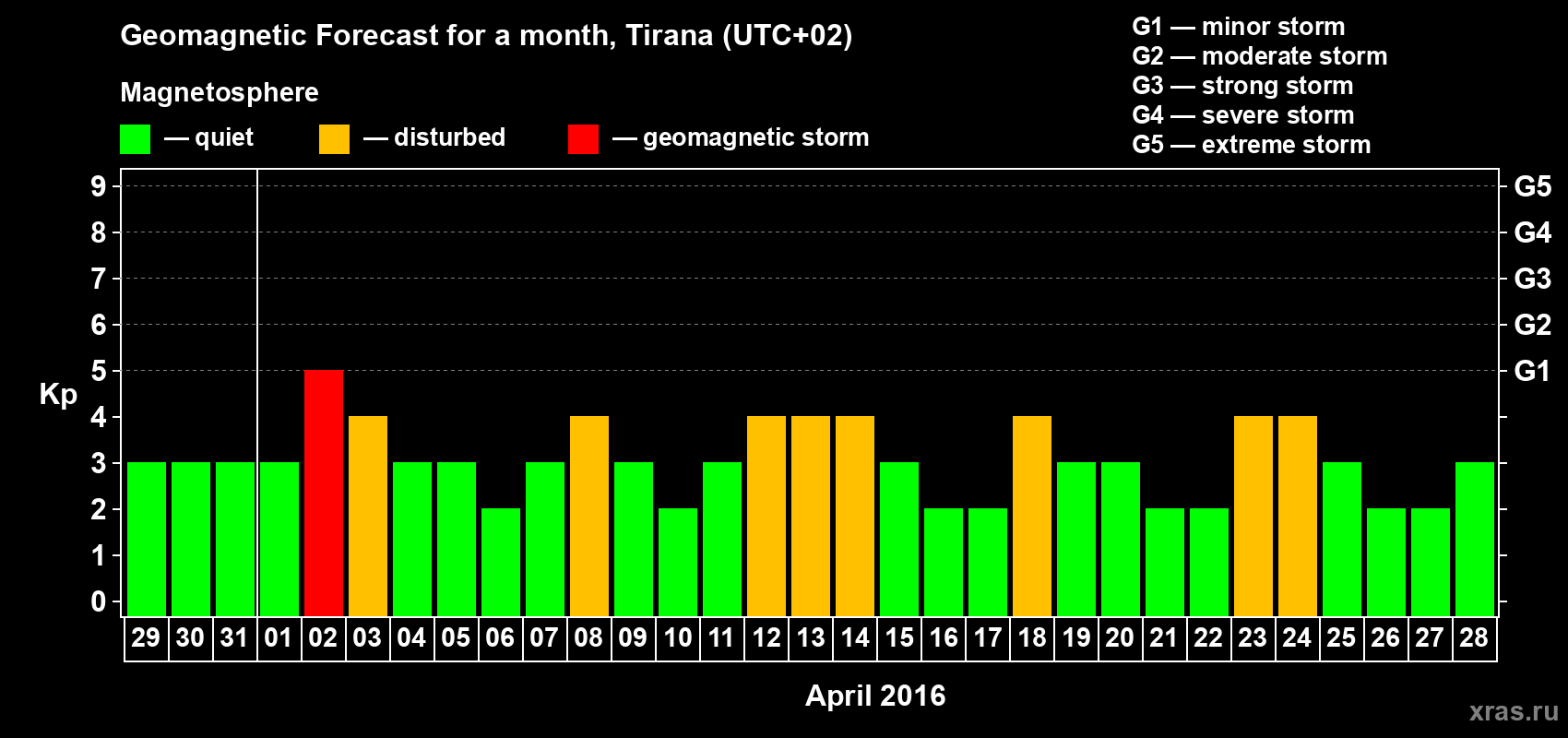 Forecast of the daily maximal value of geomagnetic index Kp for <b>1 month</b> (31 days) <b>from Mar 29, 2016 to Apr 28, 2016</b>