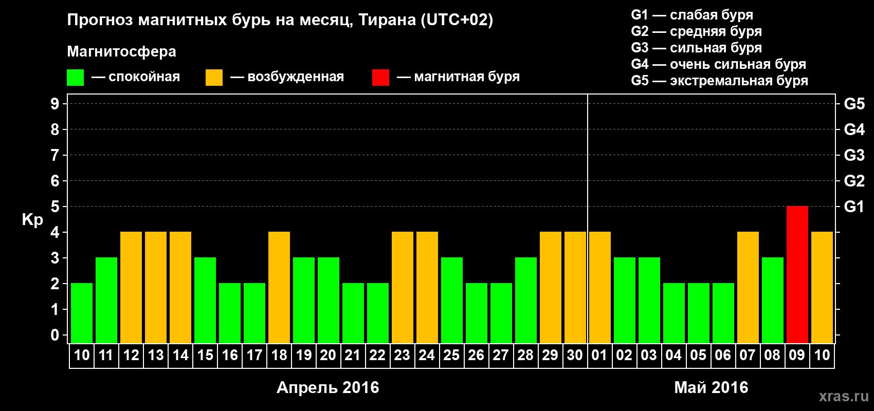 Прогноз максимального суточного геомагнитного индекса Kp на <b>1 месяц</b> (31 день) <b>с 10 апреля по 10 мая 2016 г</b>