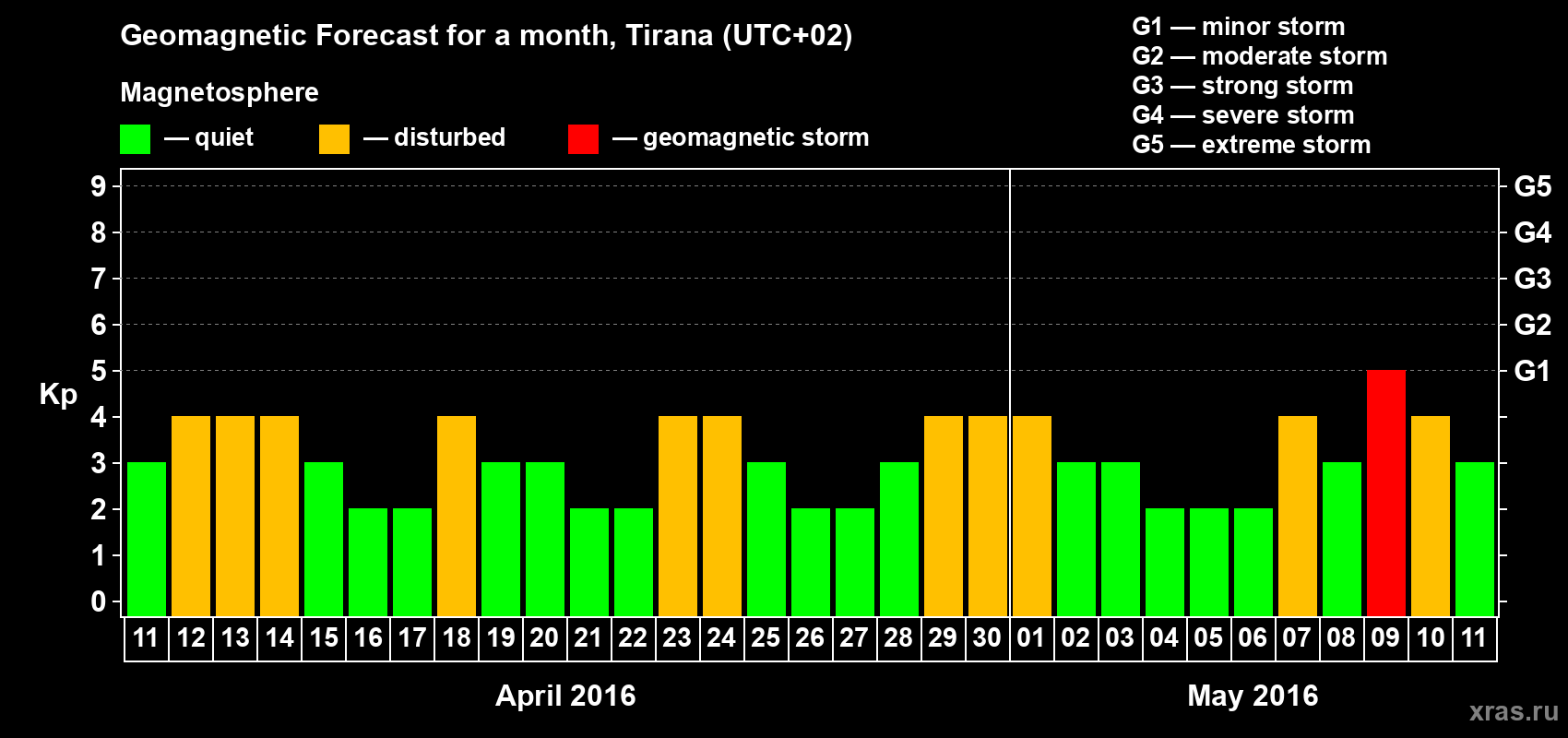 Forecast of the daily maximal value of geomagnetic index Kp for <b>1 month</b> (31 days) <b>from Apr 11, 2016 to May 11, 2016</b>