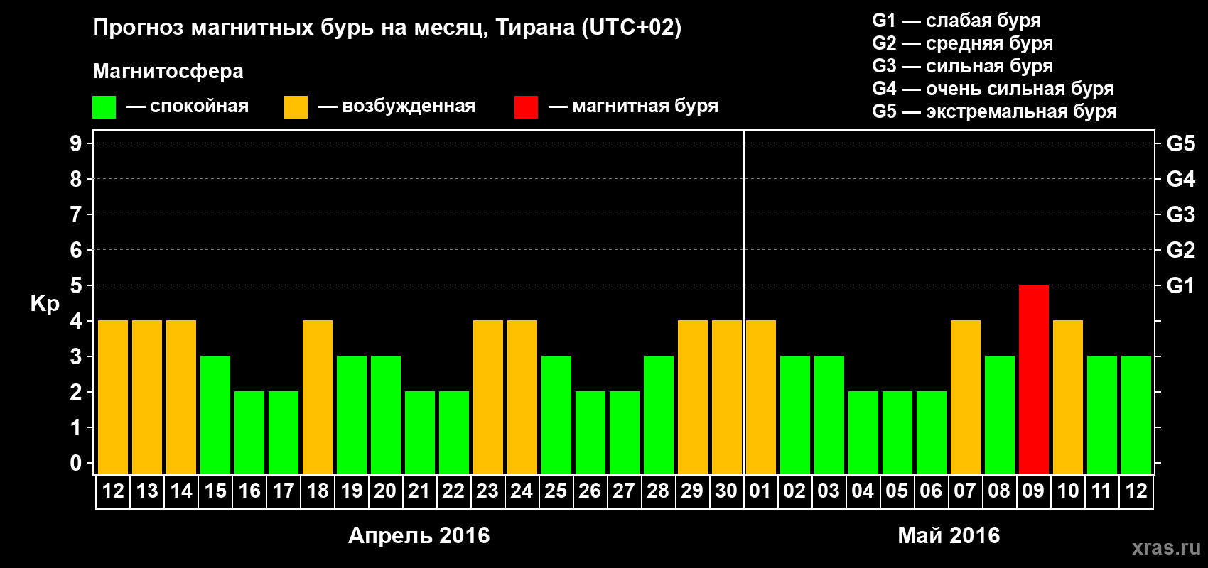 Прогноз максимального суточного геомагнитного индекса Kp на <b>1 месяц</b> (31 день) <b>с 12 апреля по 12 мая 2016 г</b>