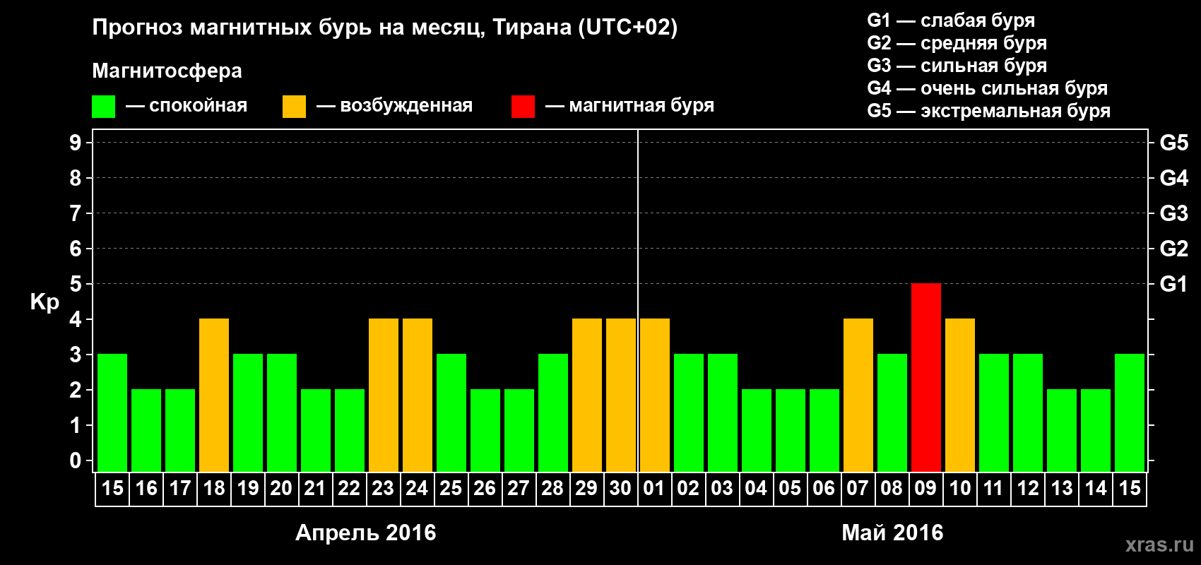Прогноз максимального суточного геомагнитного индекса Kp на <b>1 месяц</b> (31 день) <b>с 15 апреля по 15 мая 2016 г</b>
