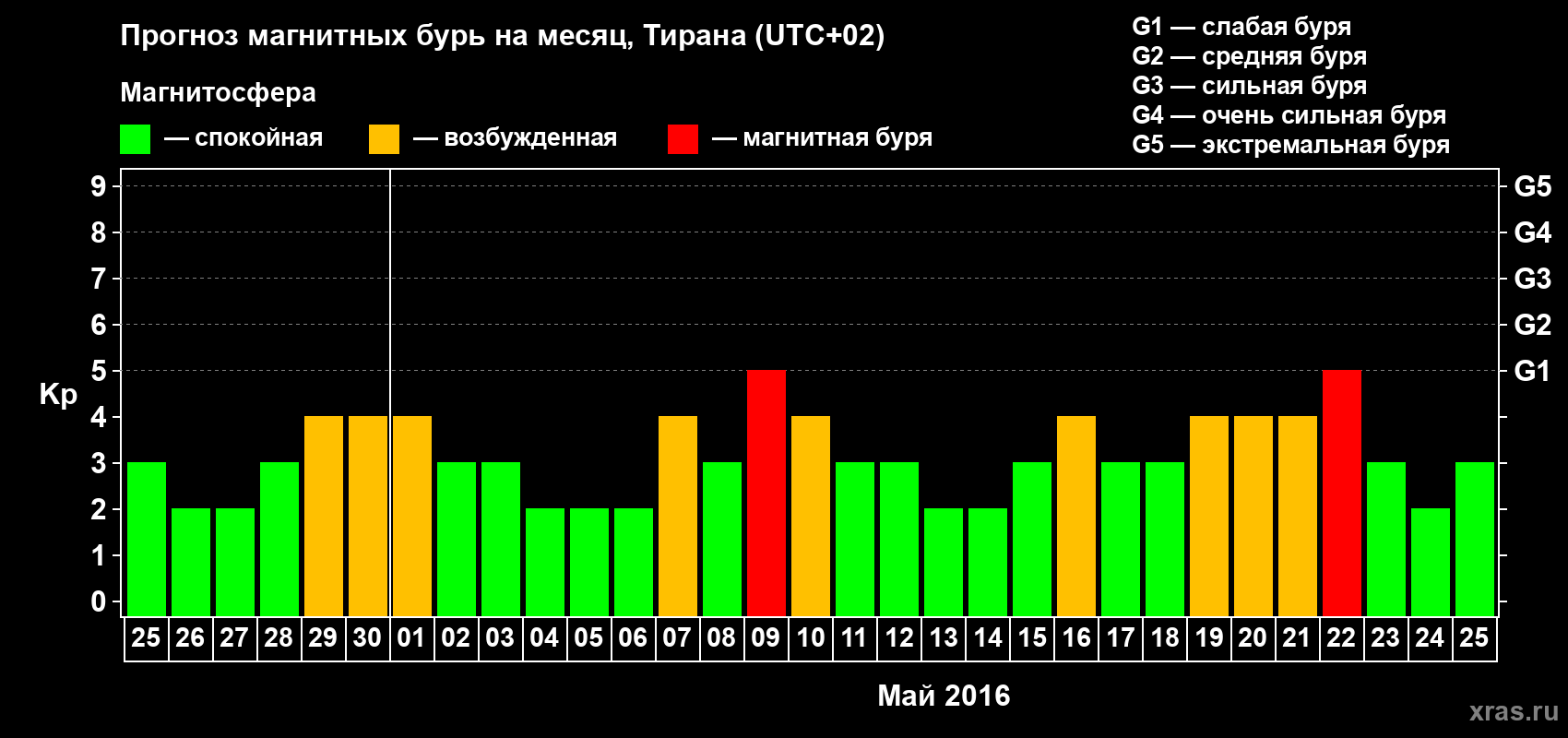Прогноз максимального суточного геомагнитного индекса Kp на <b>1 месяц</b> (31 день) <b>с 25 апреля по 25 мая 2016 г</b>