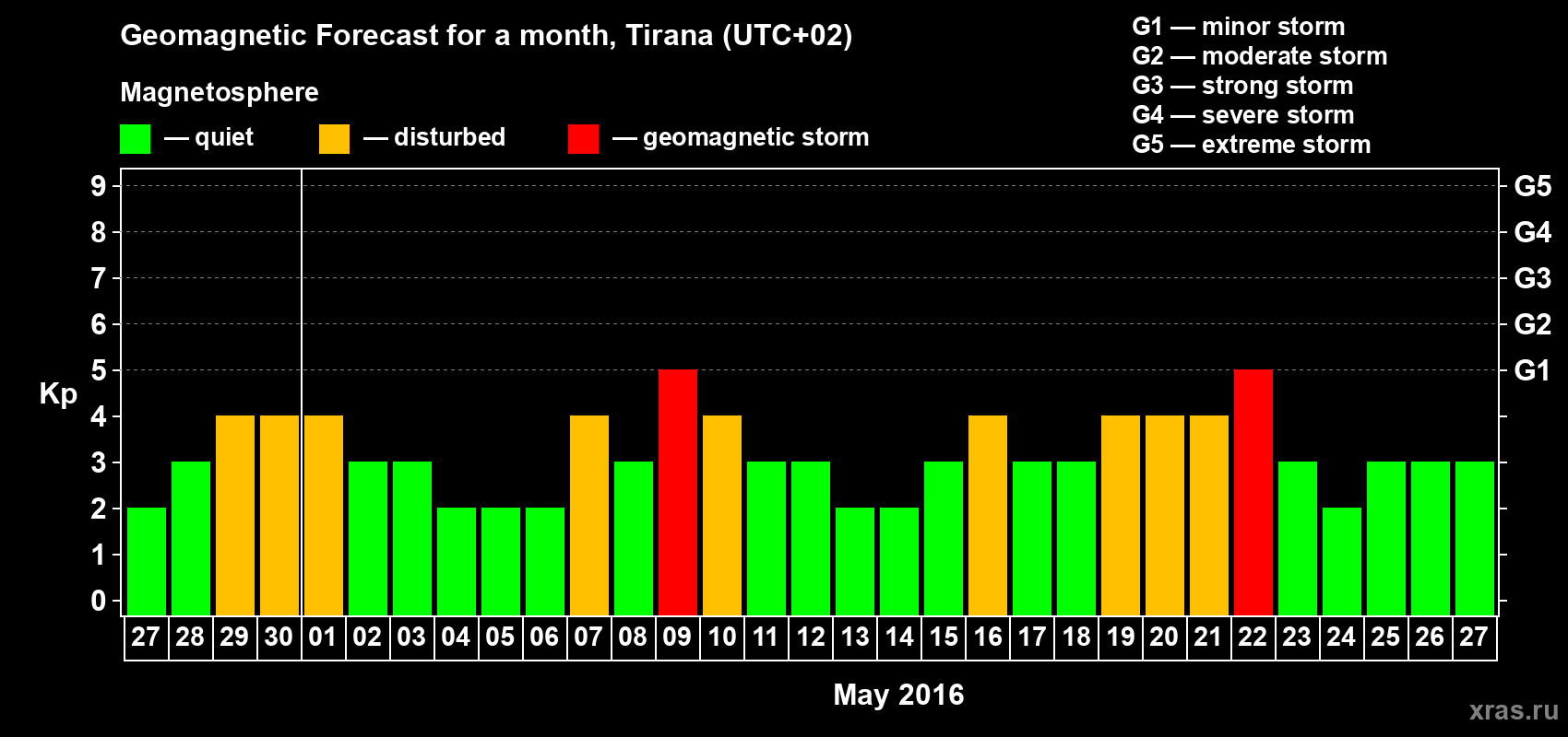 Forecast of the daily maximal value of geomagnetic index Kp for <b>1 month</b> (31 days) <b>from Apr 27, 2016 to May 27, 2016</b>
