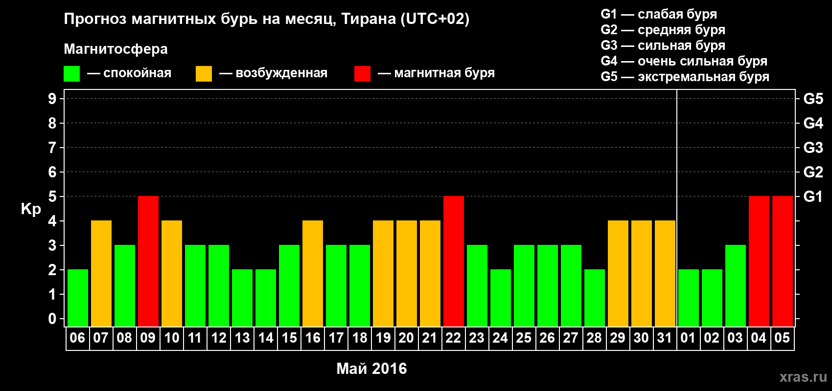 Прогноз максимального суточного геомагнитного индекса Kp на <b>1 месяц</b> (31 день) <b>с 06 мая по 05 июня 2016 г</b>